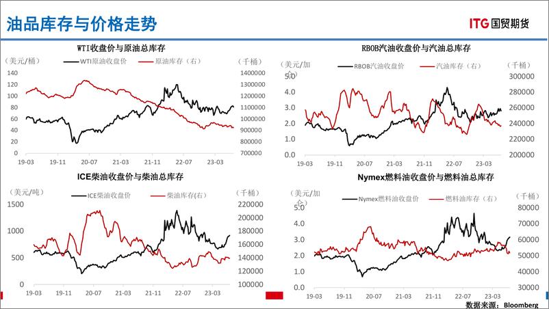 《能源商品全球库存数据报告-20230825-国贸期货-38页》 - 第7页预览图