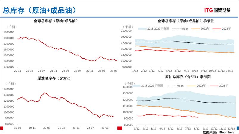 《能源商品全球库存数据报告-20230825-国贸期货-38页》 - 第8页预览图