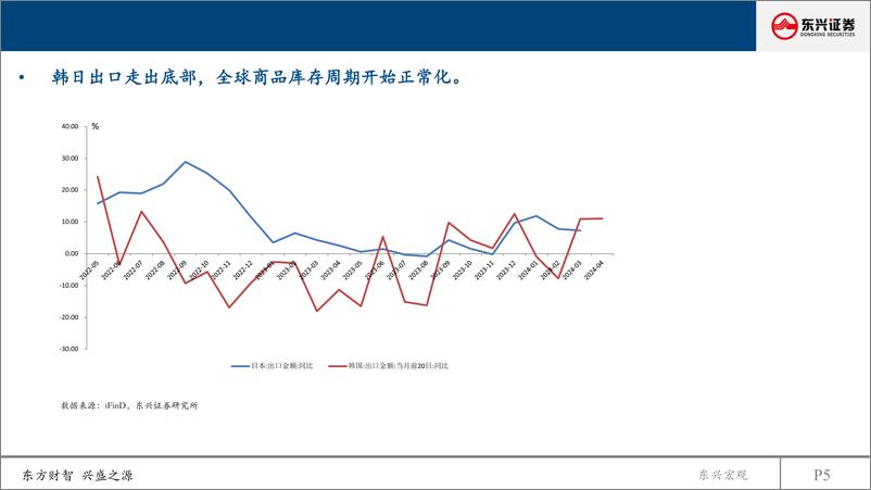 《2024年半年度大类资产配置：经济微暖-240529-东兴证券-39页》 - 第5页预览图