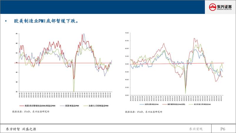 《2024年半年度大类资产配置：经济微暖-240529-东兴证券-39页》 - 第6页预览图