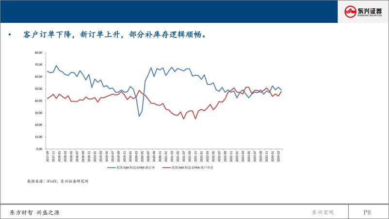 《2024年半年度大类资产配置：经济微暖-240529-东兴证券-39页》 - 第8页预览图