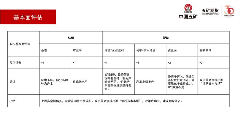 《股指月报：重要会议提出“活跃资本市场”，增仓做多-20230804-五矿期货-28页》 - 第6页预览图