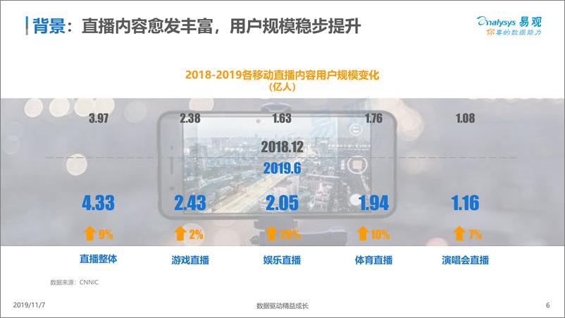 《易观-中国音频直播市场专题分析2019-2019.11.7-37页》 - 第7页预览图