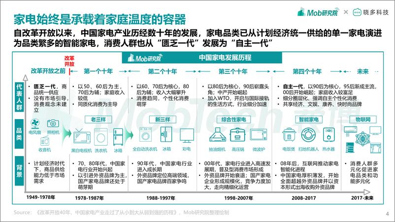 《Mob研究院-2022年中国家电消费人群洞察报告-42页》 - 第5页预览图