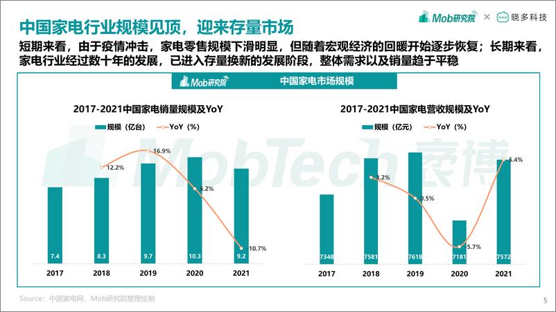 《Mob研究院-2022年中国家电消费人群洞察报告-42页》 - 第6页预览图