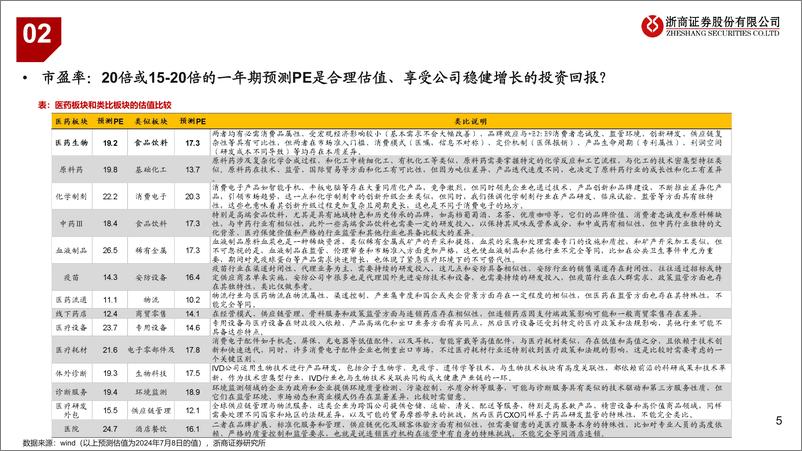 《医药行业：关于医药板块一些问题的探讨-240710-浙商证券-17页》 - 第5页预览图