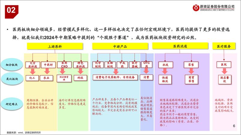 《医药行业：关于医药板块一些问题的探讨-240710-浙商证券-17页》 - 第6页预览图