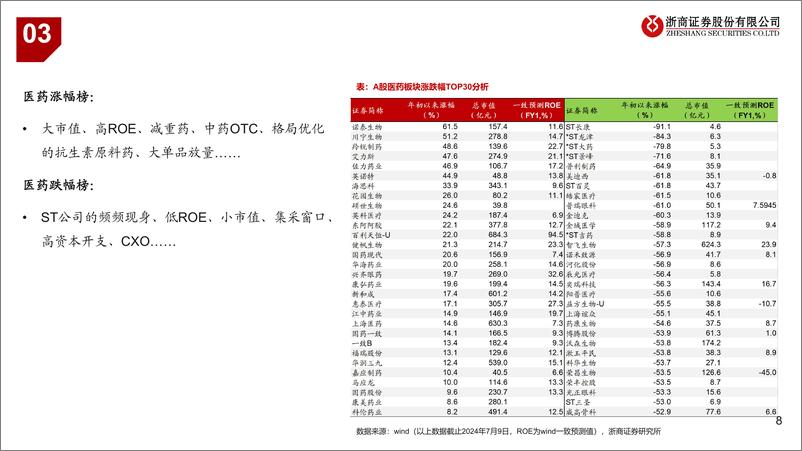 《医药行业：关于医药板块一些问题的探讨-240710-浙商证券-17页》 - 第8页预览图