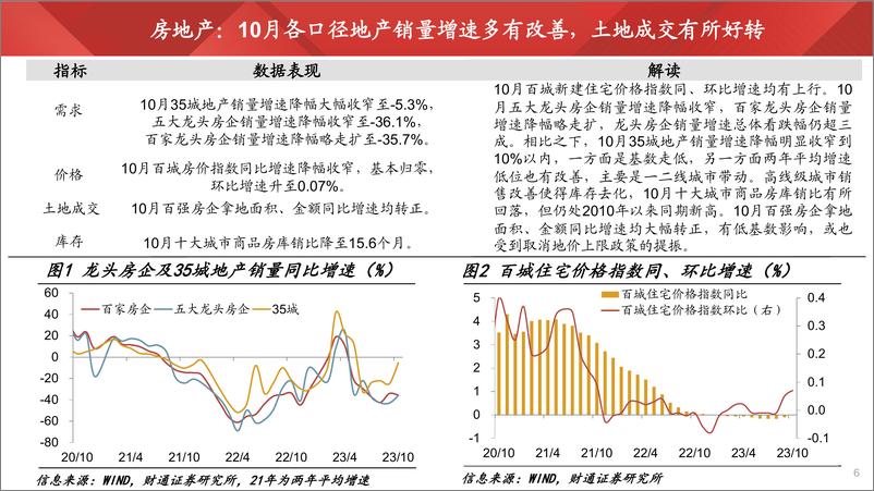 《实体经济图谱2023年第35期：地产略有改善-20231104-财通证券-23页》 - 第7页预览图