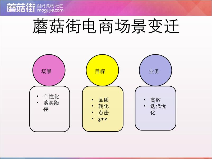 《8-5-蘑菇街电商算法演化：从爆款模型到个性化模型-陈春丽（灵素）》 - 第5页预览图