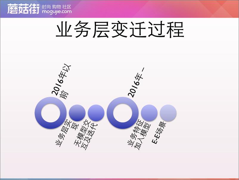 《8-5-蘑菇街电商算法演化：从爆款模型到个性化模型-陈春丽（灵素）》 - 第8页预览图