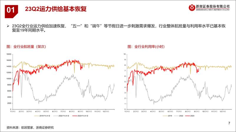 《交运行业2023年半年报综述：航空快递持续修复，航运淡季短期承压-20230914-浙商证券-43页》 - 第8页预览图