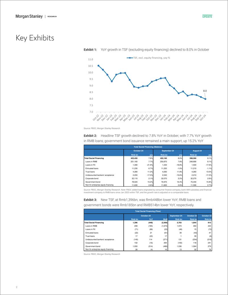 《Morgan Stanley-China Financials Oct TSF again confirms our expectation of ...-111513768》 - 第2页预览图