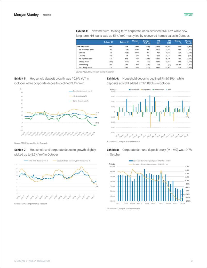 《Morgan Stanley-China Financials Oct TSF again confirms our expectation of ...-111513768》 - 第3页预览图