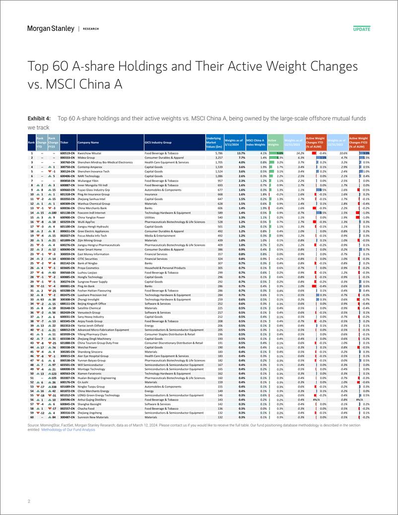 《Morgan Stanley-China Quantitative Strategy Flows  Positioning on A-shares...-106995289》 - 第2页预览图