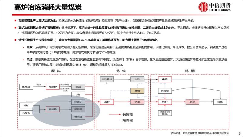 《动力煤非电需求研究系列：冶金行业耗煤分析框架及展望-20230316-中信期货-20页》 - 第5页预览图