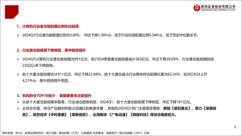 《2024年Q1计算机行业持仓分析：重仓股配置比例环比回落，新股和热门主题加仓明显-240423-浙商证券-11页》 - 第2页预览图