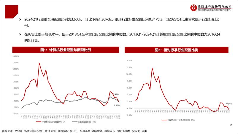 《2024年Q1计算机行业持仓分析：重仓股配置比例环比回落，新股和热门主题加仓明显-240423-浙商证券-11页》 - 第3页预览图