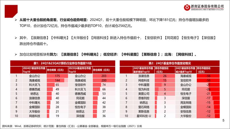 《2024年Q1计算机行业持仓分析：重仓股配置比例环比回落，新股和热门主题加仓明显-240423-浙商证券-11页》 - 第5页预览图