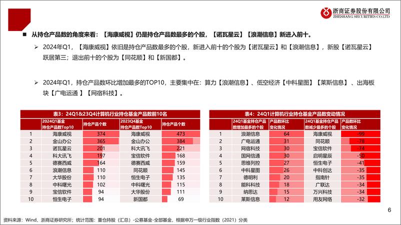 《2024年Q1计算机行业持仓分析：重仓股配置比例环比回落，新股和热门主题加仓明显-240423-浙商证券-11页》 - 第6页预览图