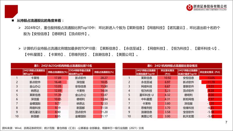 《2024年Q1计算机行业持仓分析：重仓股配置比例环比回落，新股和热门主题加仓明显-240423-浙商证券-11页》 - 第7页预览图