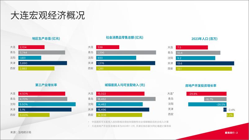 《戴德梁行_2024年第二季度大连写字楼与零售市场概况报告》 - 第2页预览图