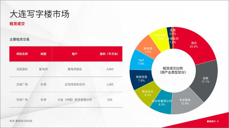 《戴德梁行_2024年第二季度大连写字楼与零售市场概况报告》 - 第8页预览图