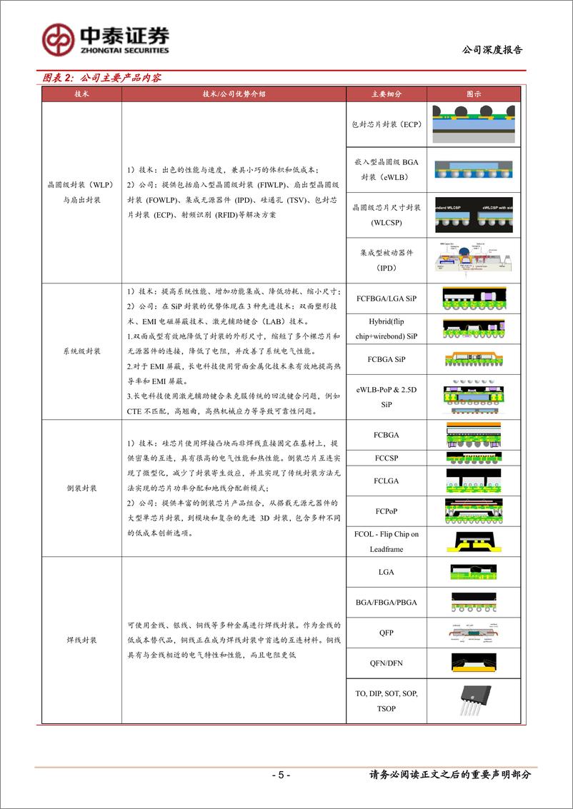 《长电科技(600584)半导体封测龙头，AI%26周期共振推动成长-241217-中泰证券-33页》 - 第5页预览图