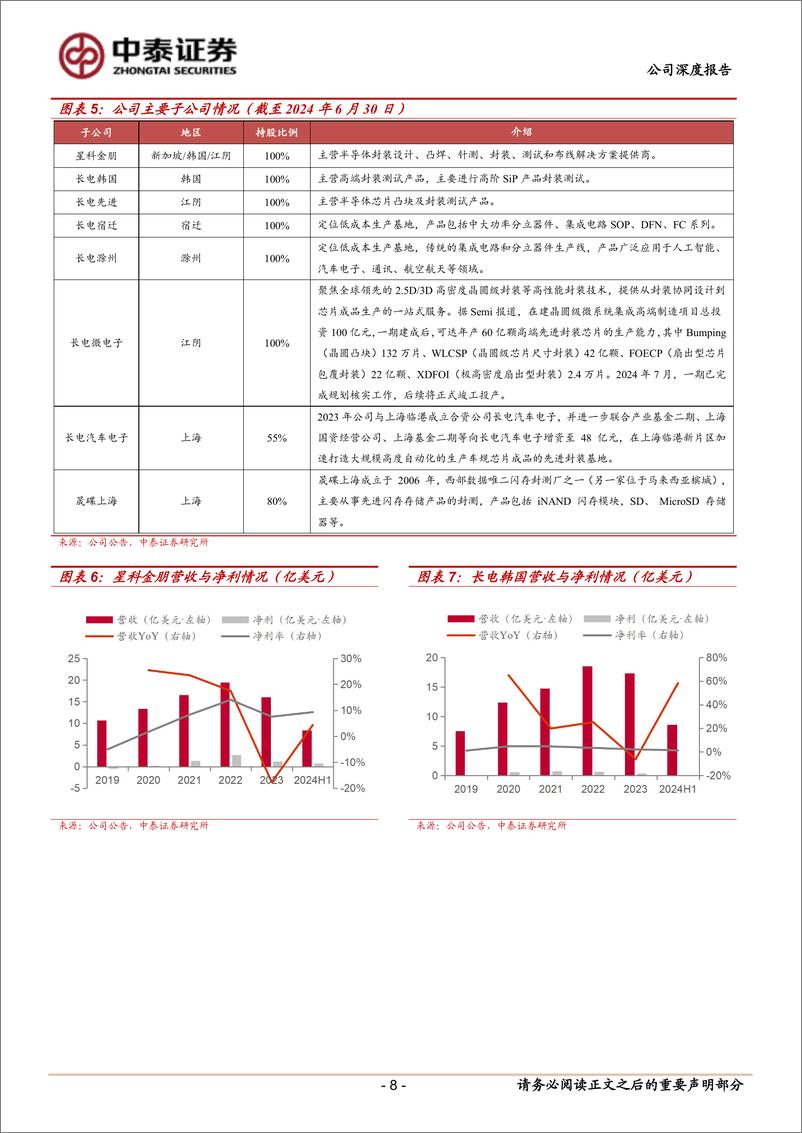 《长电科技(600584)半导体封测龙头，AI%26周期共振推动成长-241217-中泰证券-33页》 - 第8页预览图