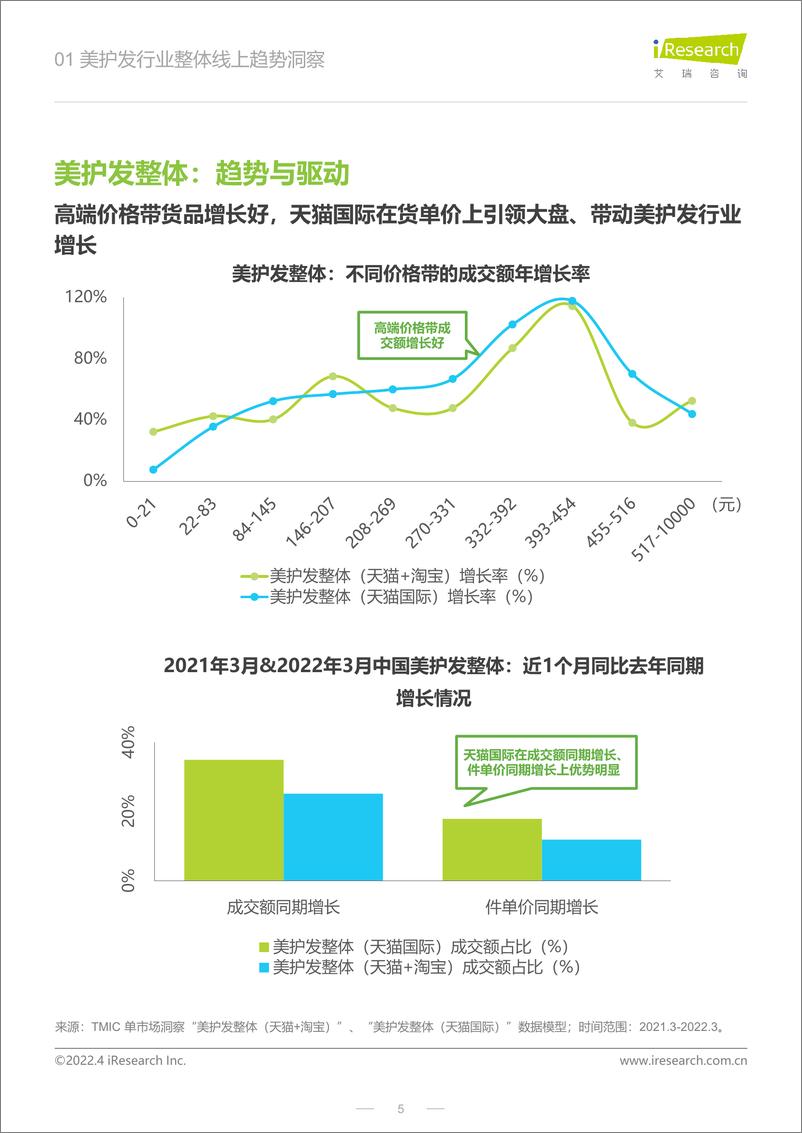 《2022年美护发行业线上趋势报告-艾瑞咨询-202204》 - 第6页预览图