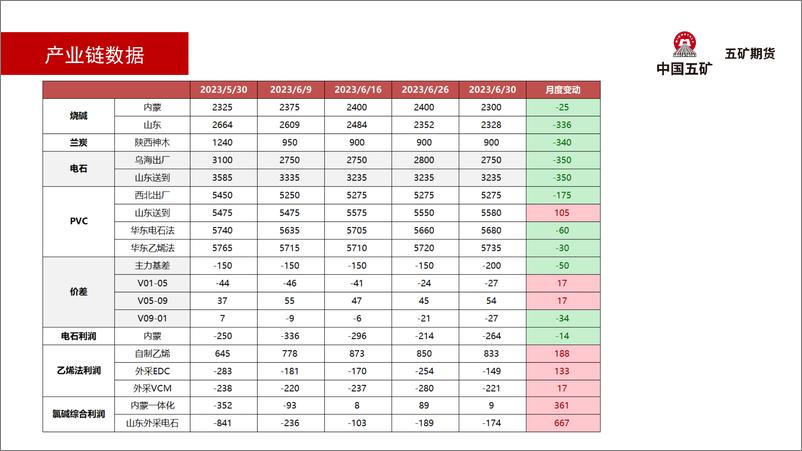 《PVC月报：成本抬升，供应复产，PVC窄幅震荡-20230707-五矿期货-19页》 - 第6页预览图