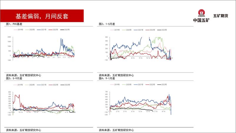 《PVC月报：成本抬升，供应复产，PVC窄幅震荡-20230707-五矿期货-19页》 - 第8页预览图