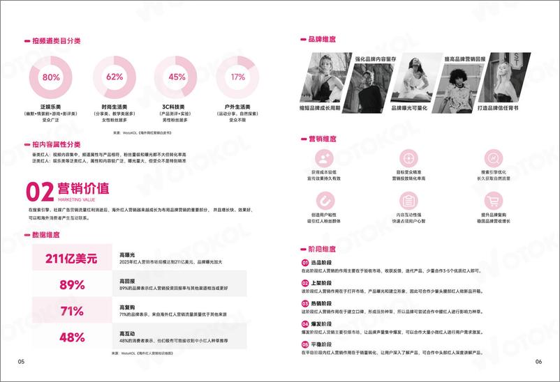 《wotohub：2024海外网红营销白皮书3.0》 - 第6页预览图