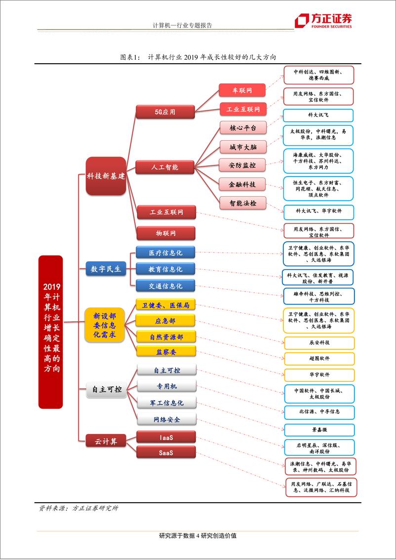 《计算机行业专题报告：科技新基建首次成为投资扩内需的重要方向，看好人工智能、工业互联网-20190108-方正证券-20页》 - 第5页预览图