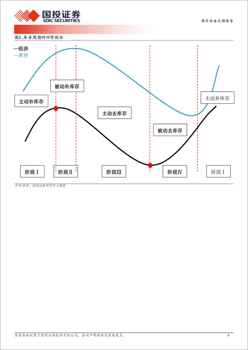 《库存周期概览(2024年6月更新)：年内二次“主动补”-240604-国投证券-12页》 - 第4页预览图