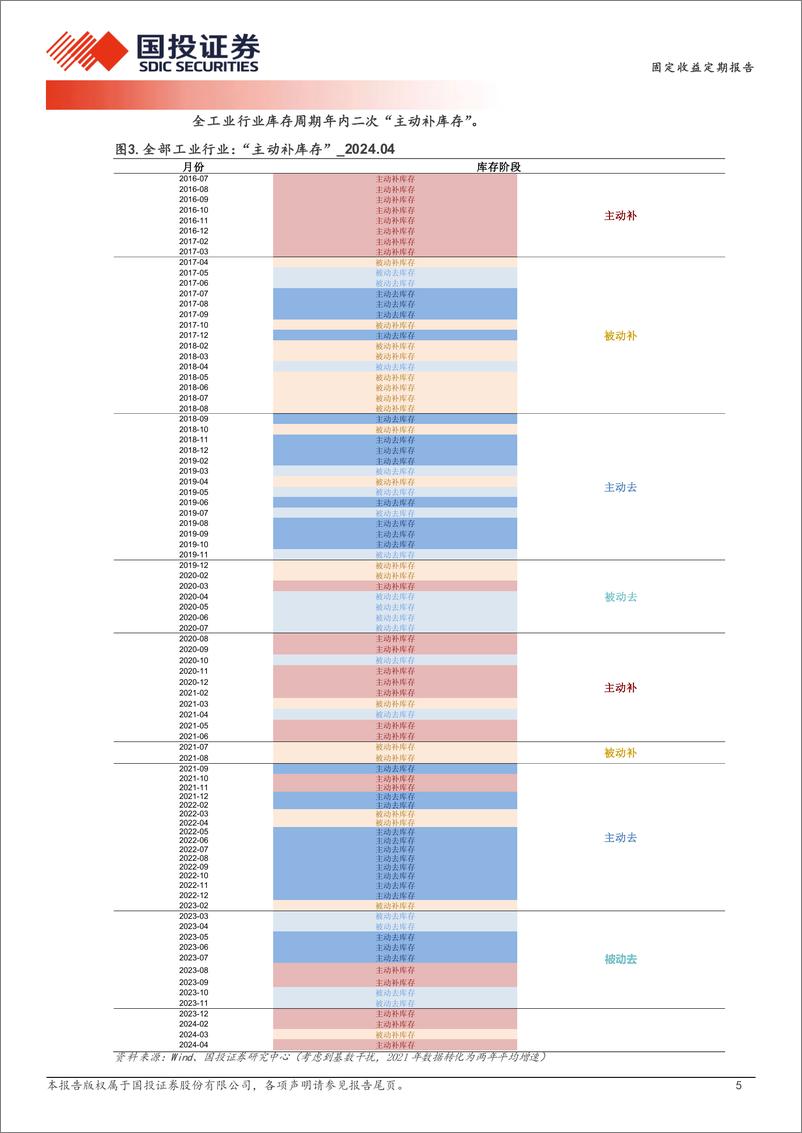 《库存周期概览(2024年6月更新)：年内二次“主动补”-240604-国投证券-12页》 - 第5页预览图