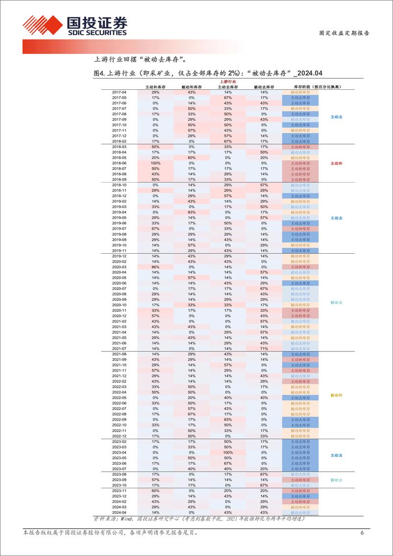 《库存周期概览(2024年6月更新)：年内二次“主动补”-240604-国投证券-12页》 - 第6页预览图