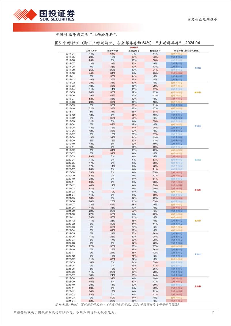 《库存周期概览(2024年6月更新)：年内二次“主动补”-240604-国投证券-12页》 - 第7页预览图