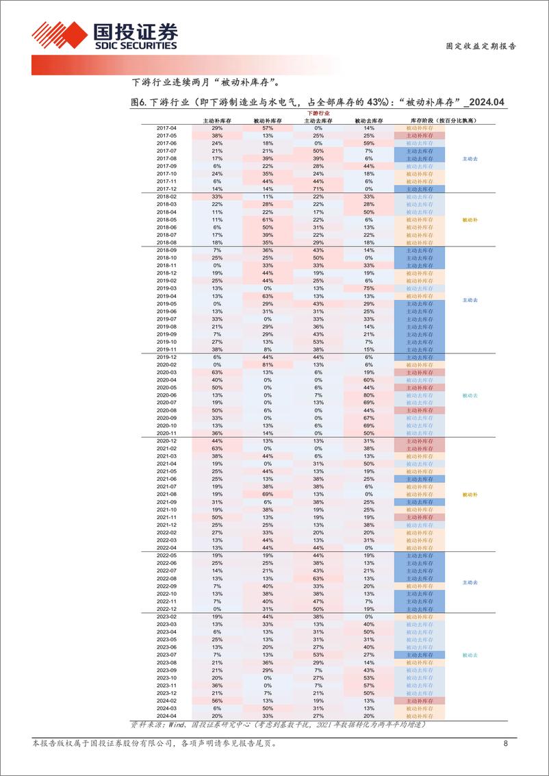 《库存周期概览(2024年6月更新)：年内二次“主动补”-240604-国投证券-12页》 - 第8页预览图