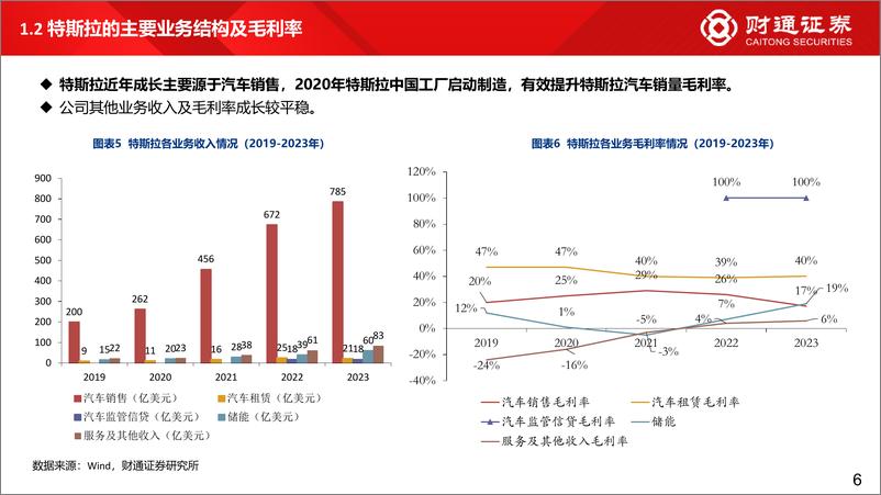 《汽车行业智能驾驶研究框架：特斯拉专题》 - 第6页预览图