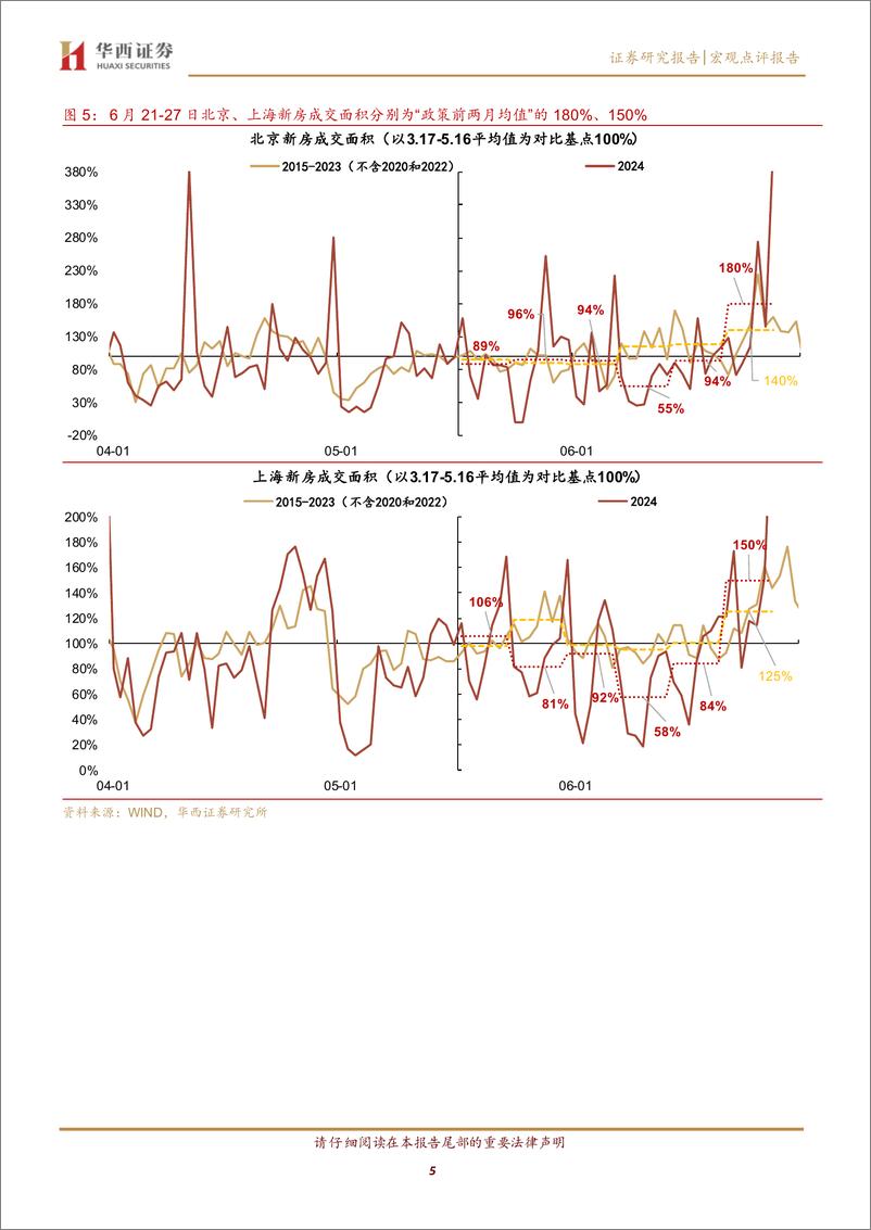 《北京新政后，新房反弹-240630-华西证券-12页》 - 第5页预览图