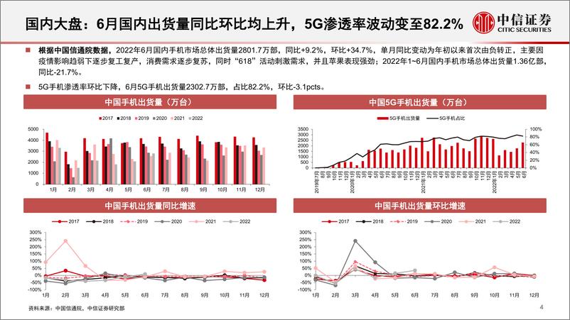 《消费电子行业深度追踪系列第2期（2022年6月）：需求有望回暖，估值低位，建议布局-20220802-中信证券-126页》 - 第6页预览图