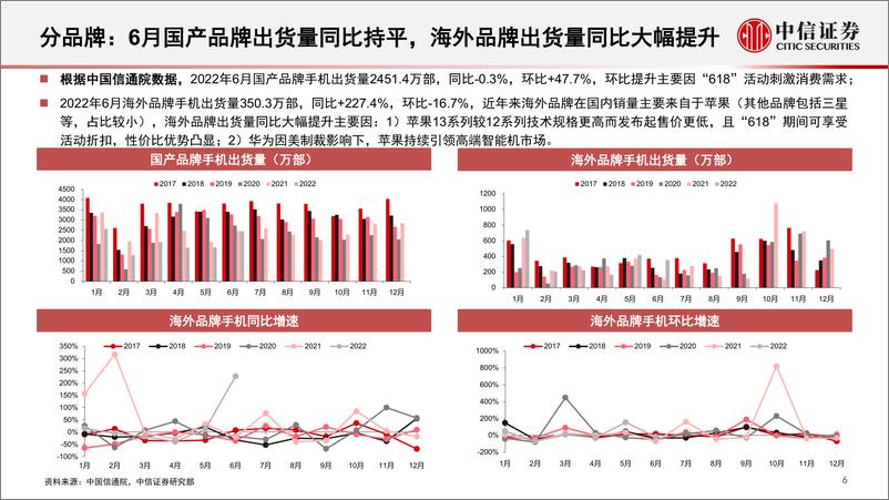 《消费电子行业深度追踪系列第2期（2022年6月）：需求有望回暖，估值低位，建议布局-20220802-中信证券-126页》 - 第8页预览图