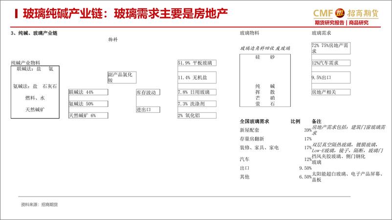 《玻璃纯碱2023年度投资策略：玻璃供应减少需求改善，纯碱供需双强-20221228-招商期货-29页》 - 第4页预览图