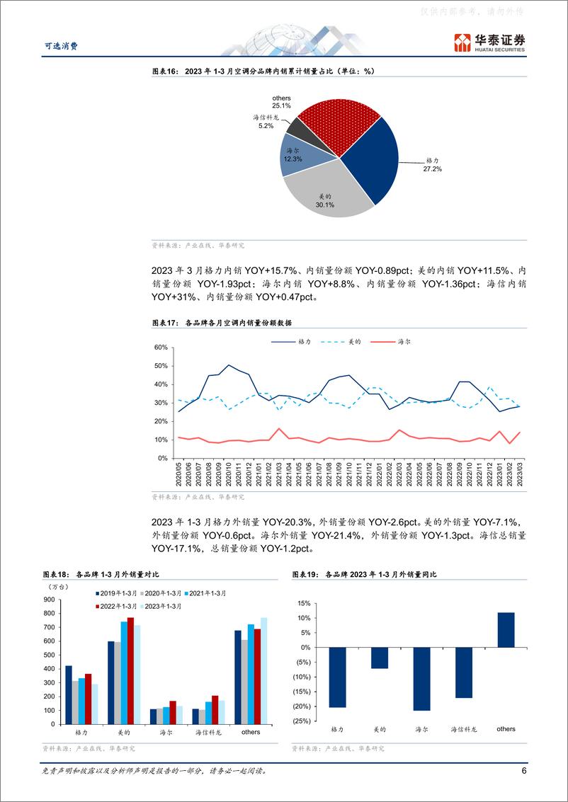 《华泰证券-家用电器专题研究：空调内销强势，积极迎接新周期-230420》 - 第6页预览图