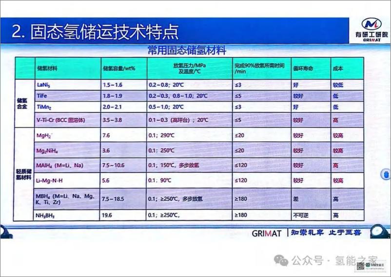 《中国有研科技集团_2024年高效安全固态氢储运技术与应用报告》 - 第8页预览图