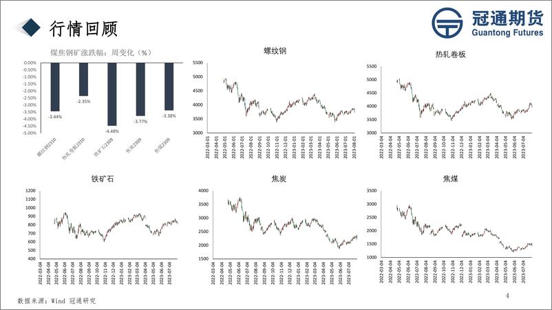 《黑色产业链信息数据追踪报告-20230804-冠通期货-21页》 - 第5页预览图