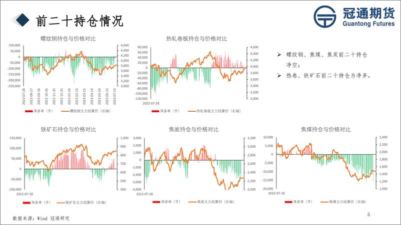 《黑色产业链信息数据追踪报告-20230804-冠通期货-21页》 - 第6页预览图