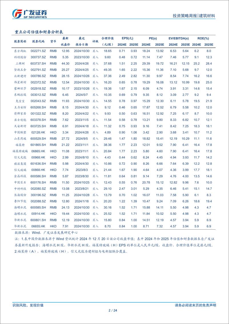 《建筑材料行业：11月地产销售同比转正，政策窗口期继续看好建材板块机会-241222-广发证券-24页》 - 第2页预览图