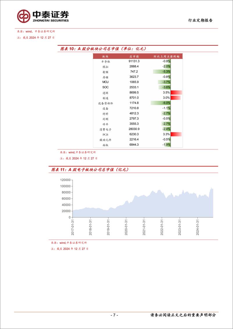 《电子行业：CES＋2025即将召开，AI仍是市场主线-241229-中泰证券-14页》 - 第7页预览图